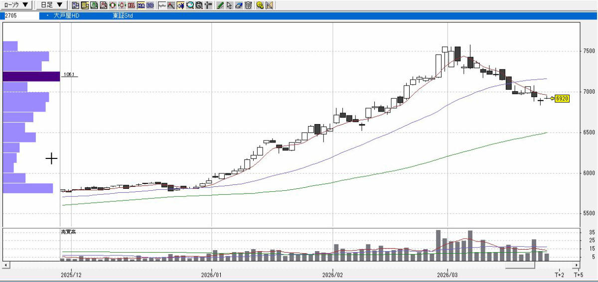 株トレード大戸屋チャート