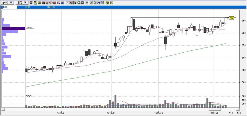 4月7日三谷産業日足チャート