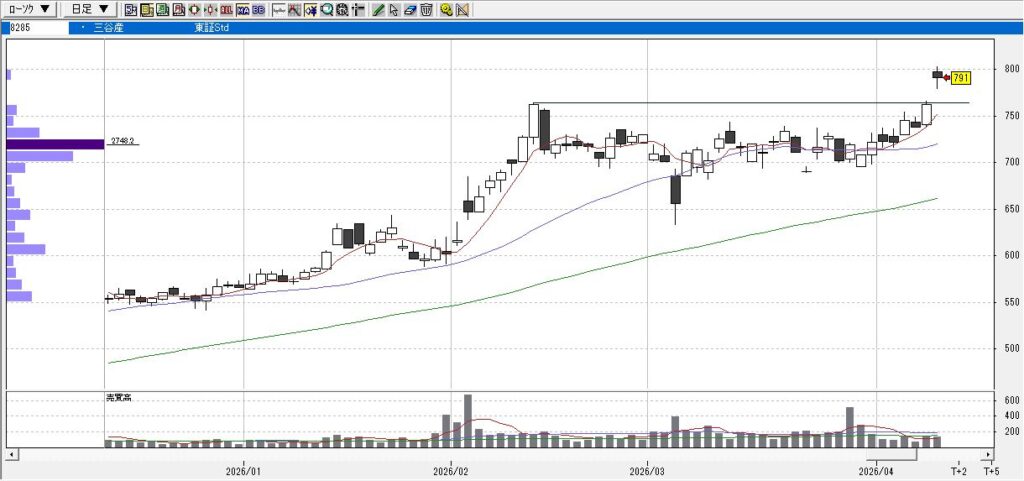 三谷産業のチャート
