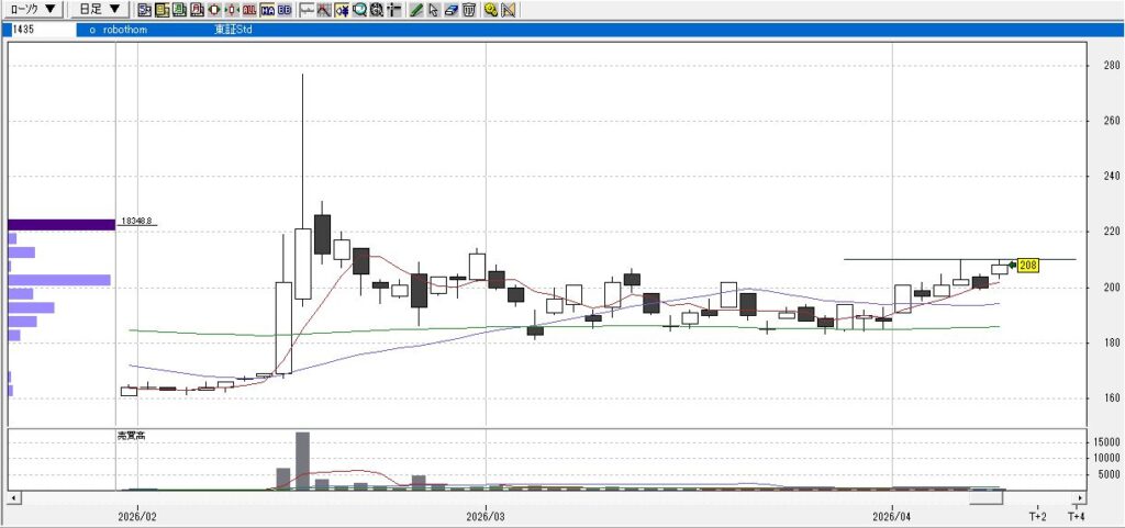 4月8日robot homeの日足チャート