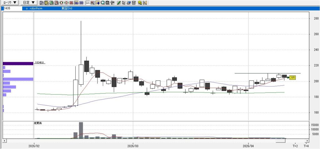 4月9日robot home日足チャート